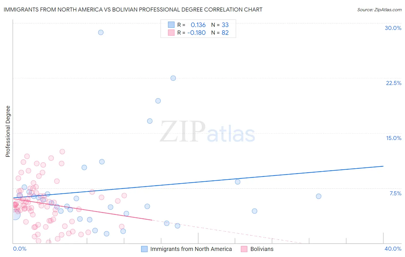 Immigrants from North America vs Bolivian Professional Degree