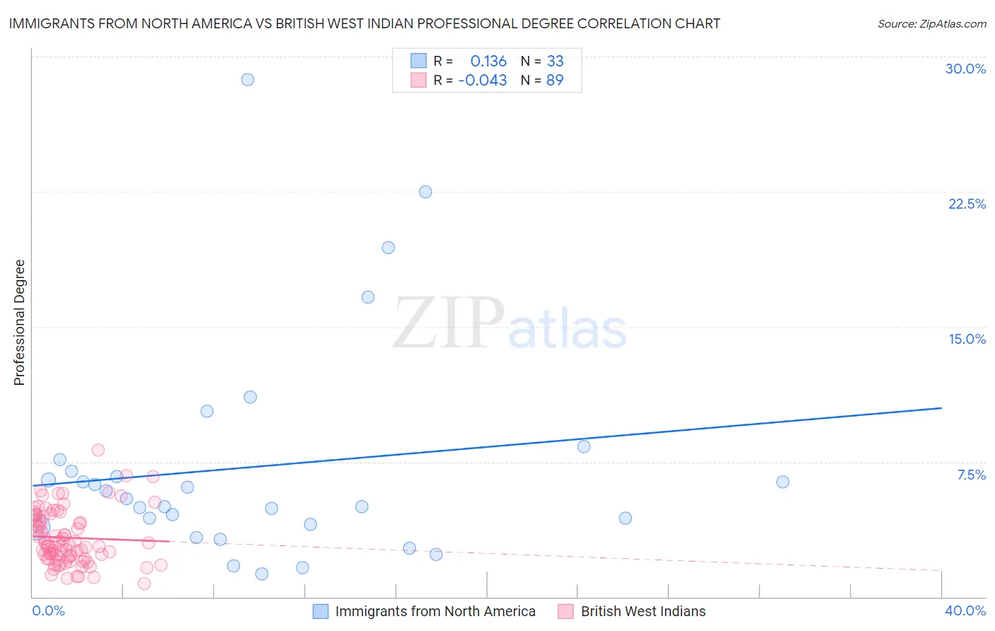 Immigrants from North America vs British West Indian Professional Degree