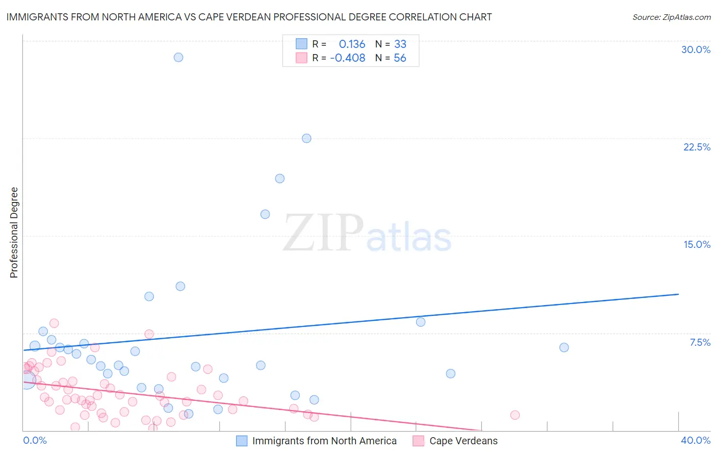 Immigrants from North America vs Cape Verdean Professional Degree