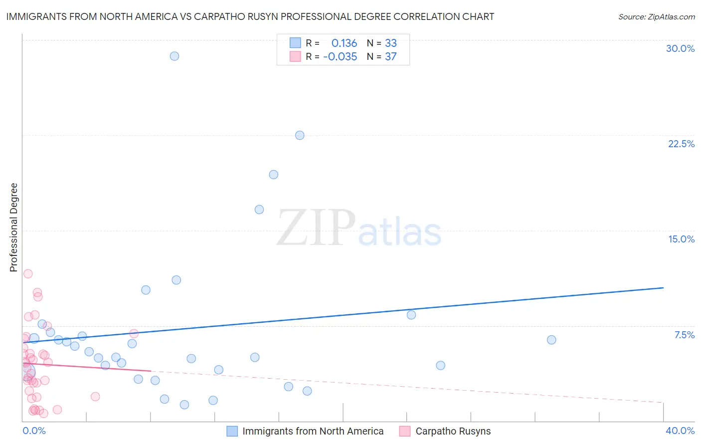 Immigrants from North America vs Carpatho Rusyn Professional Degree