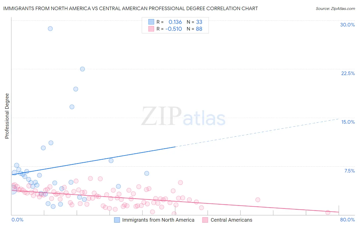 Immigrants from North America vs Central American Professional Degree