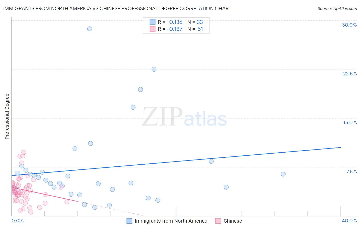 Immigrants from North America vs Chinese Professional Degree