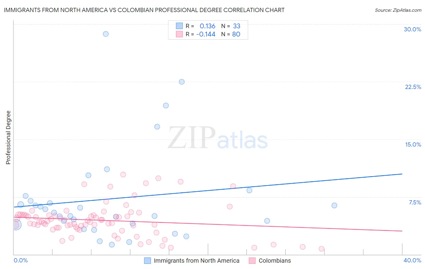 Immigrants from North America vs Colombian Professional Degree