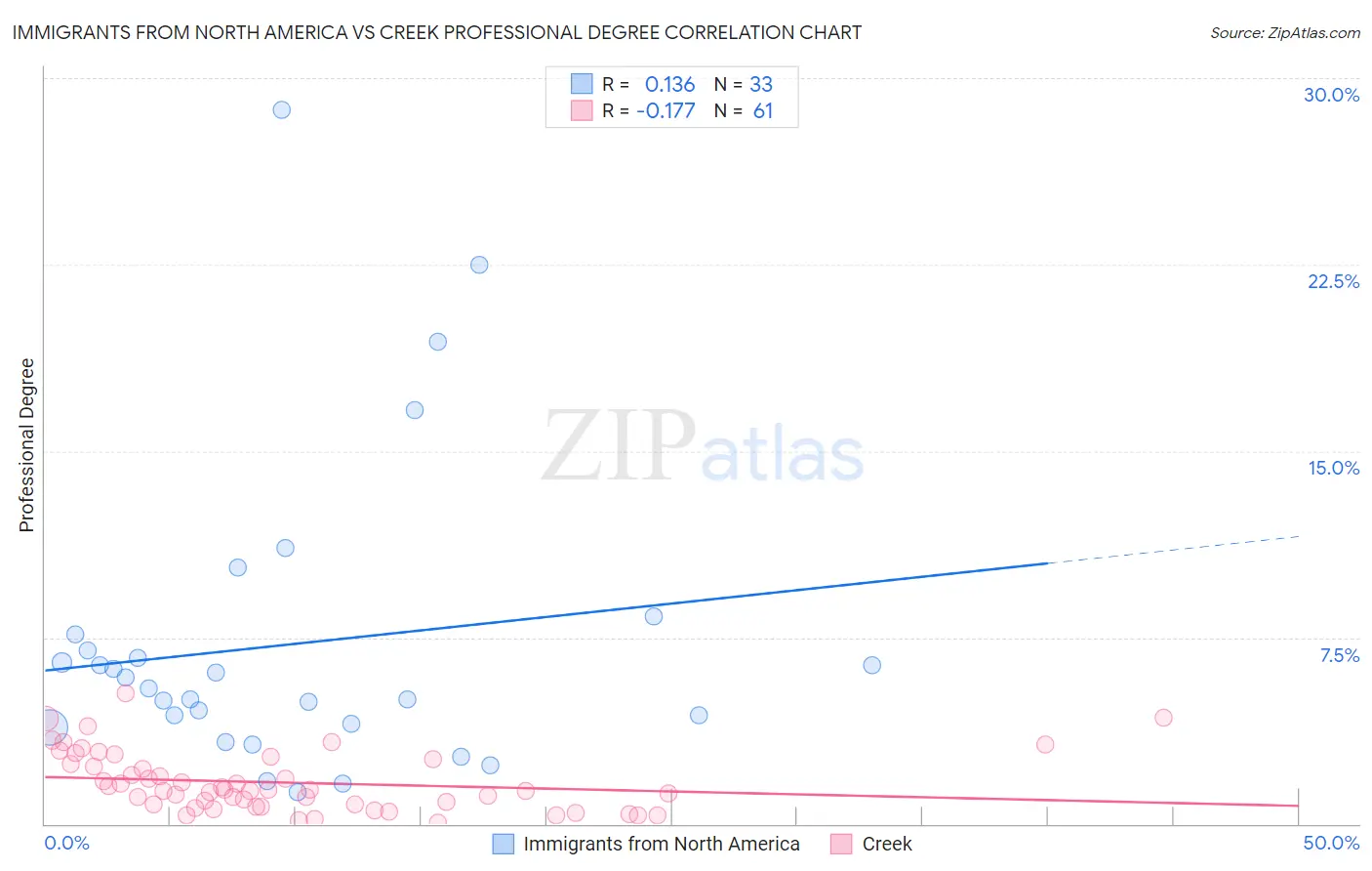 Immigrants from North America vs Creek Professional Degree