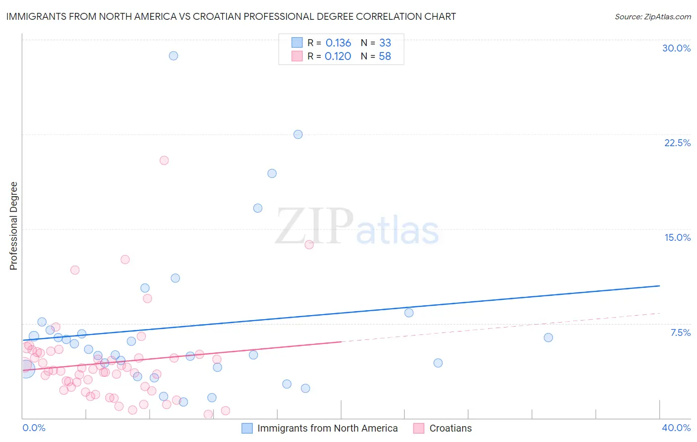 Immigrants from North America vs Croatian Professional Degree