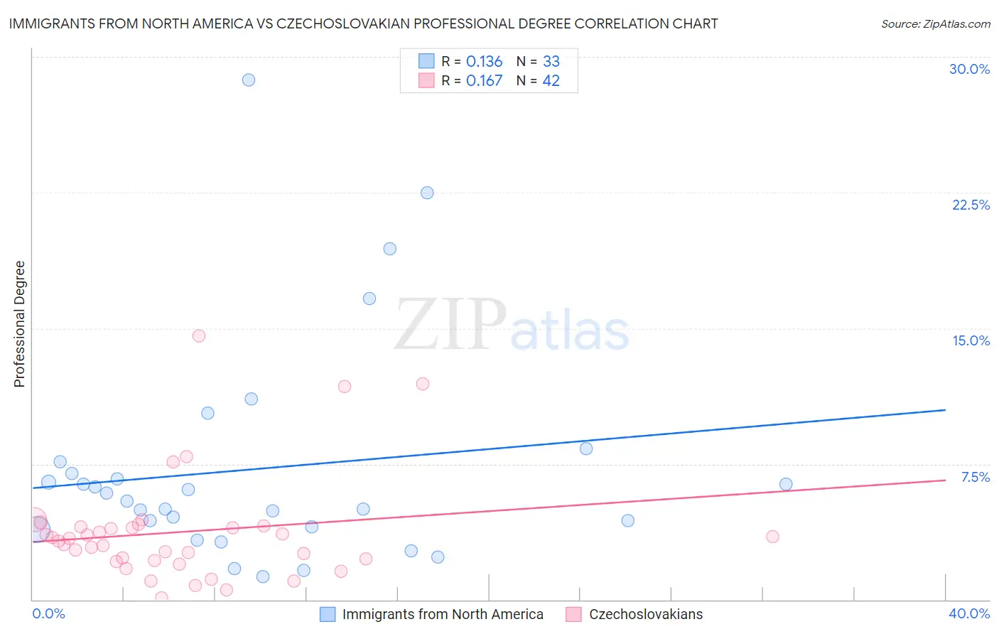 Immigrants from North America vs Czechoslovakian Professional Degree