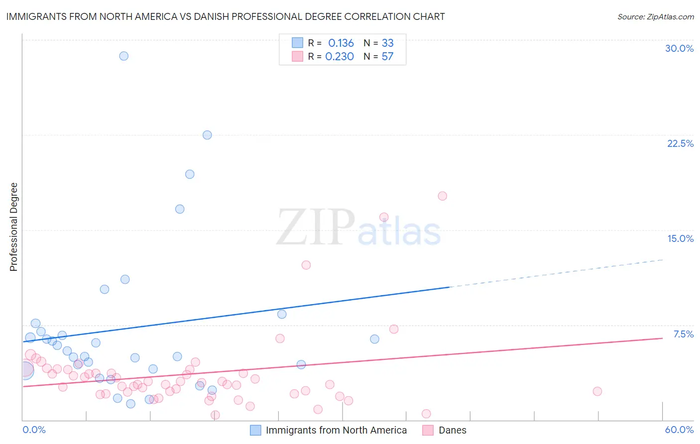 Immigrants from North America vs Danish Professional Degree