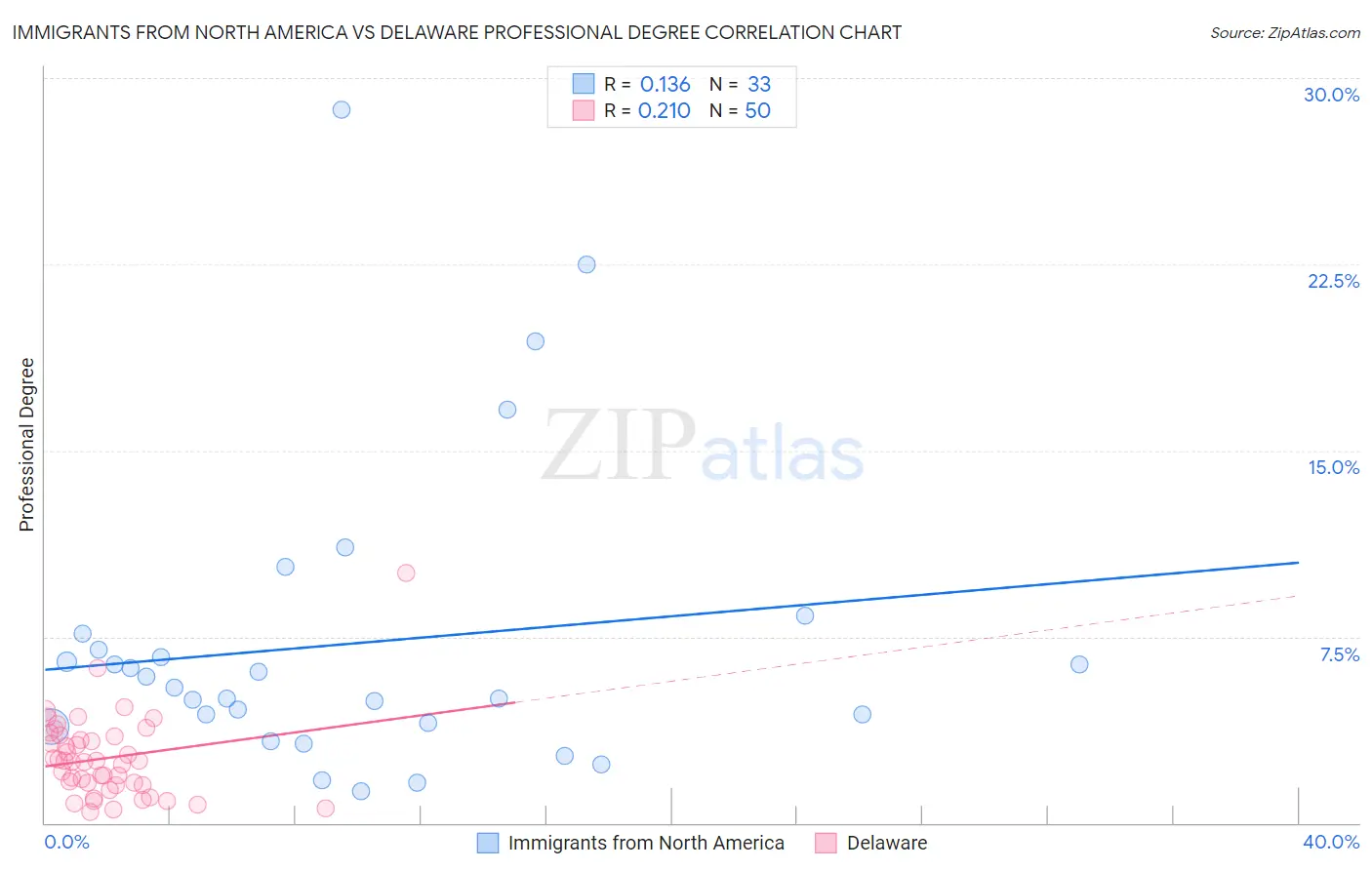Immigrants from North America vs Delaware Professional Degree