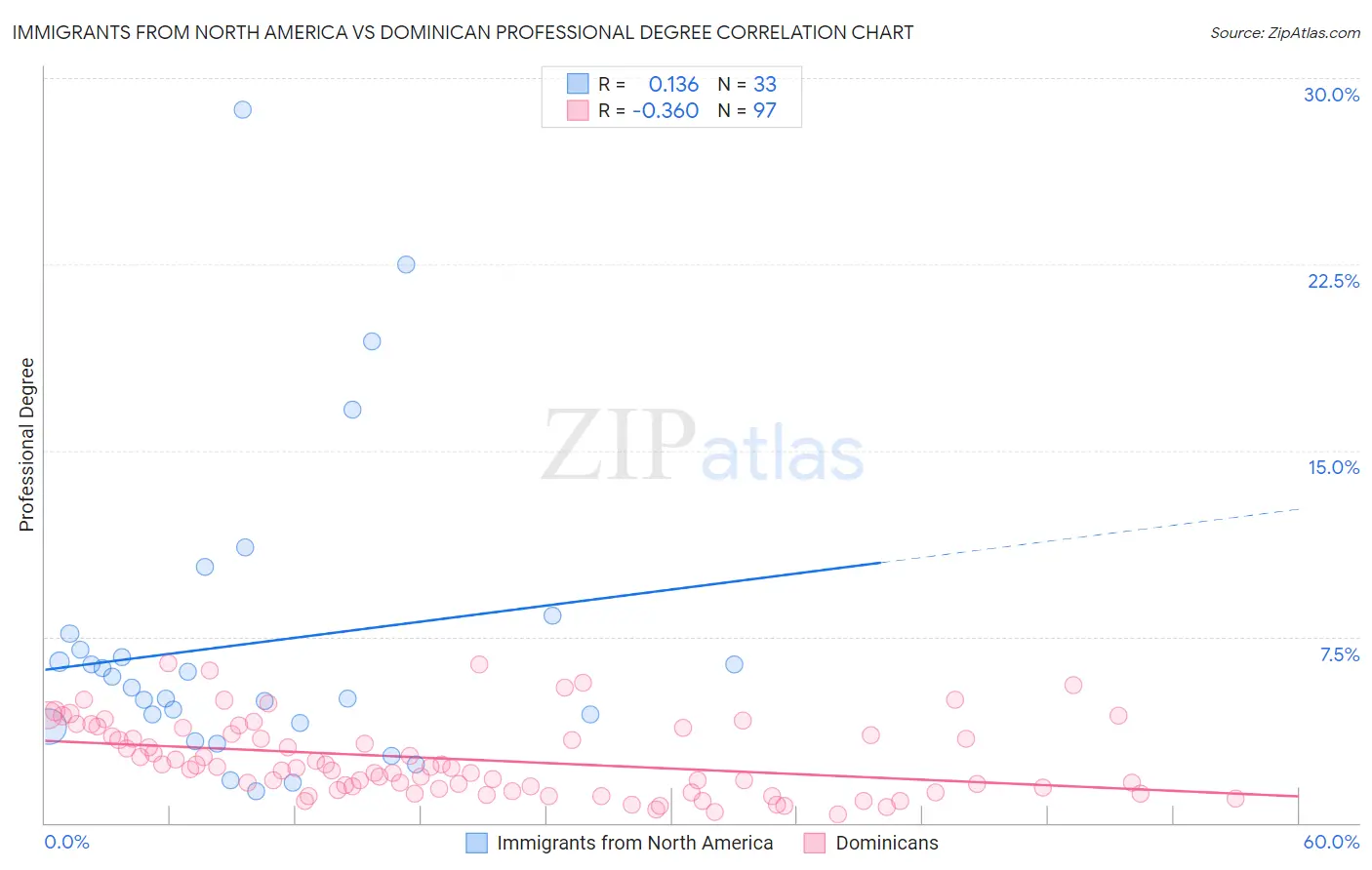 Immigrants from North America vs Dominican Professional Degree