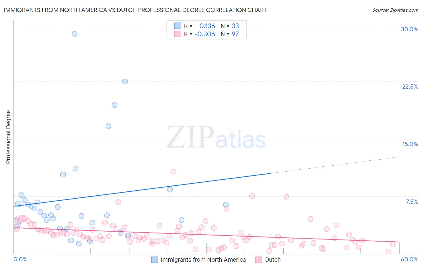 Immigrants from North America vs Dutch Professional Degree