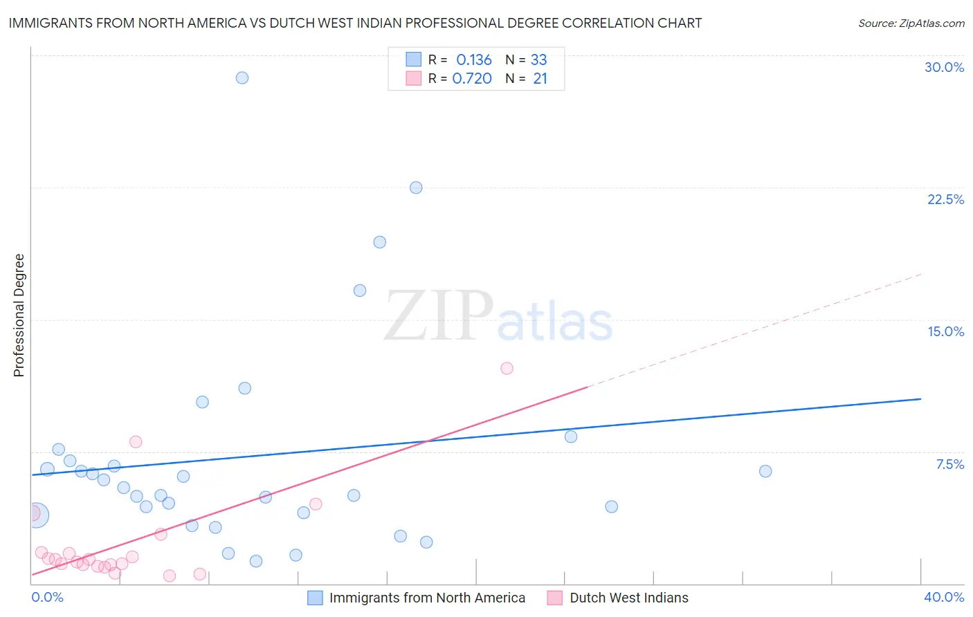 Immigrants from North America vs Dutch West Indian Professional Degree