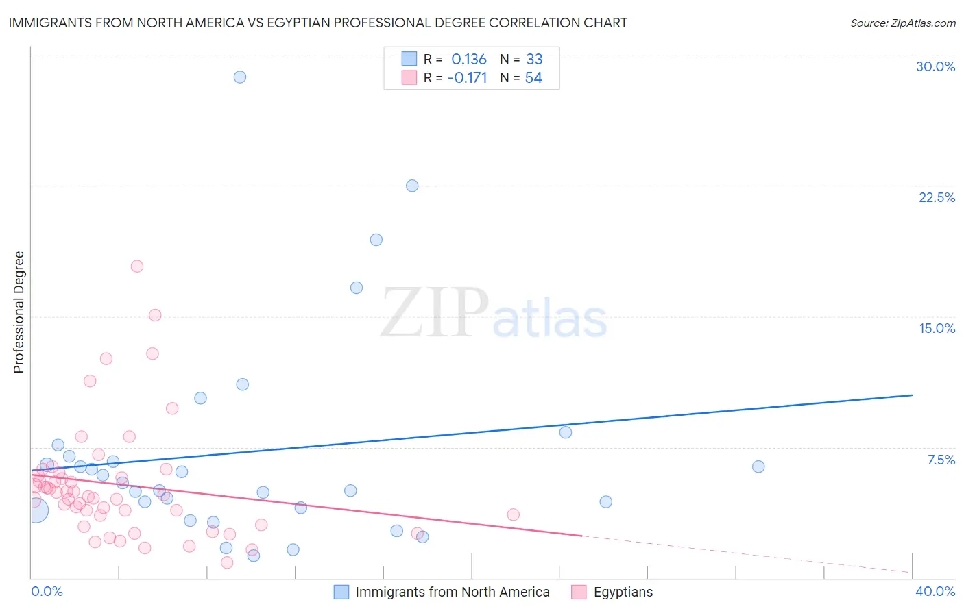 Immigrants from North America vs Egyptian Professional Degree