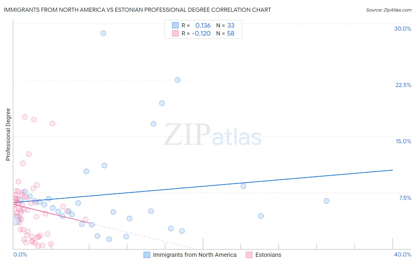 Immigrants from North America vs Estonian Professional Degree