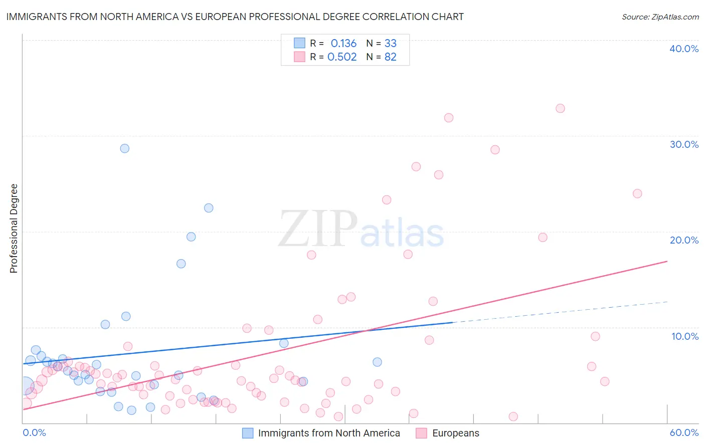 Immigrants from North America vs European Professional Degree
