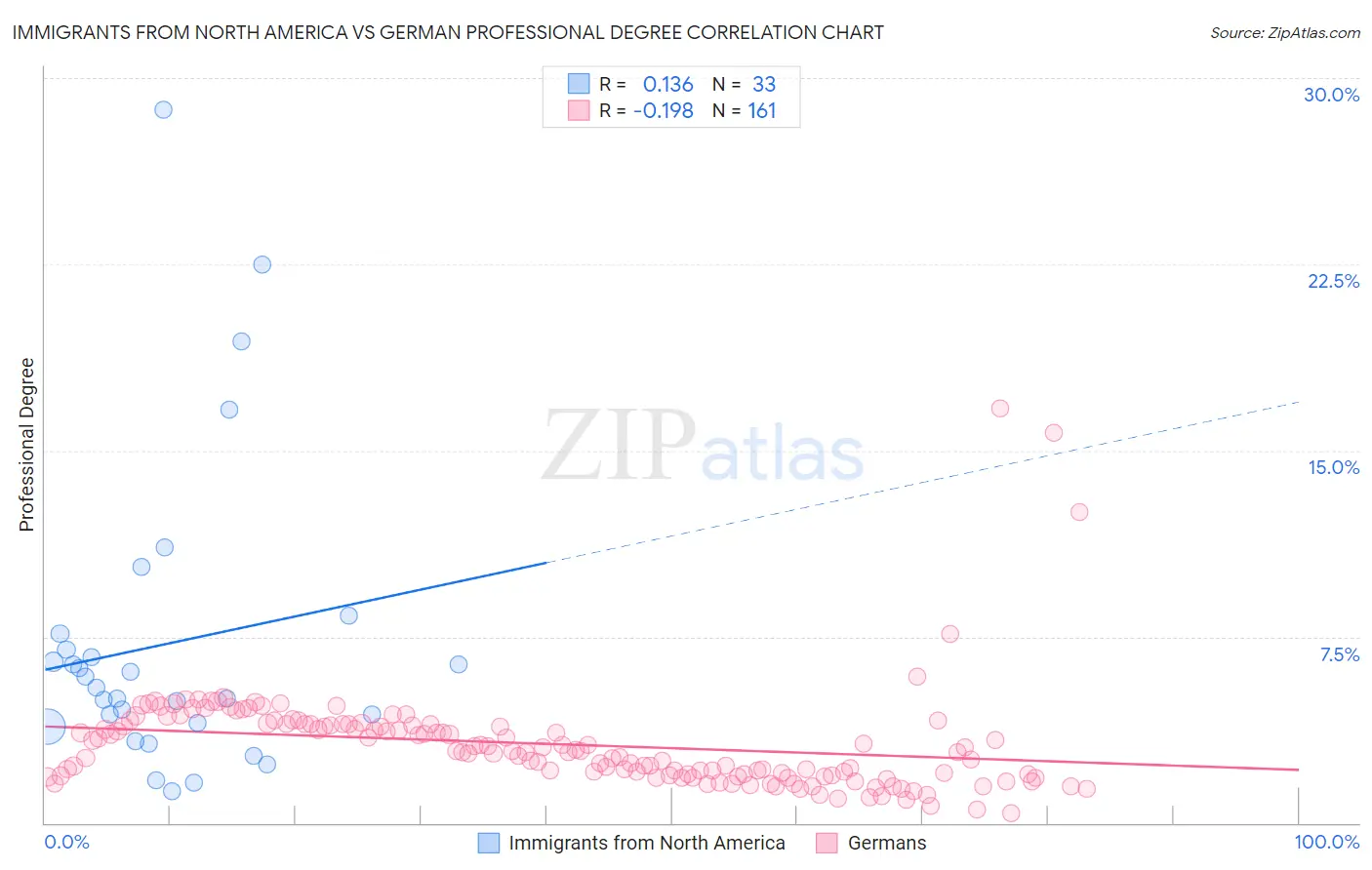 Immigrants from North America vs German Professional Degree