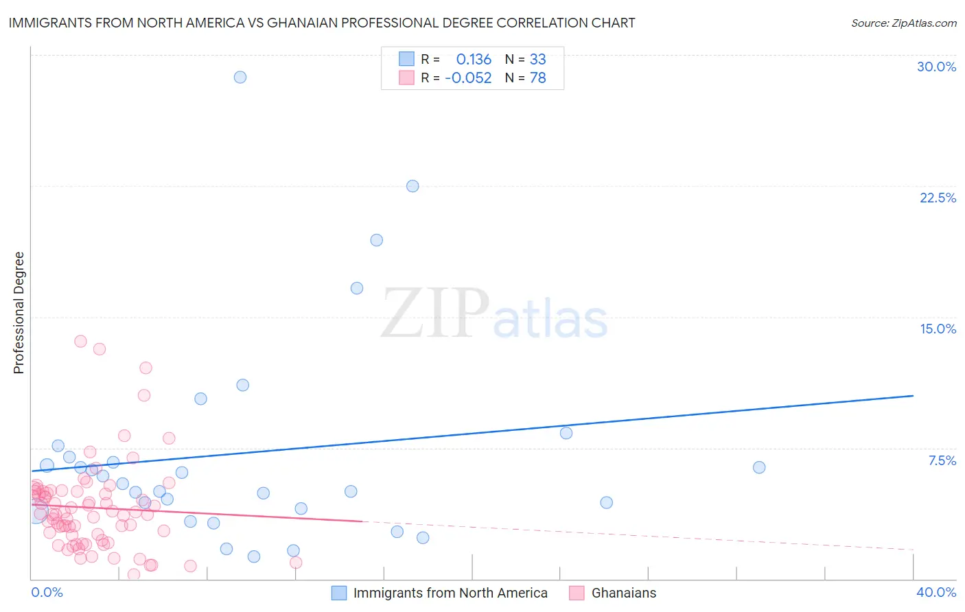 Immigrants from North America vs Ghanaian Professional Degree
