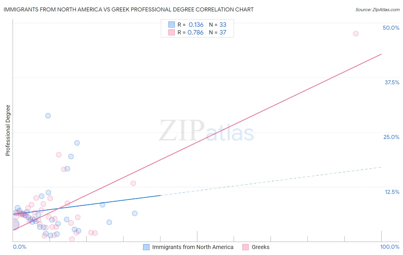 Immigrants from North America vs Greek Professional Degree