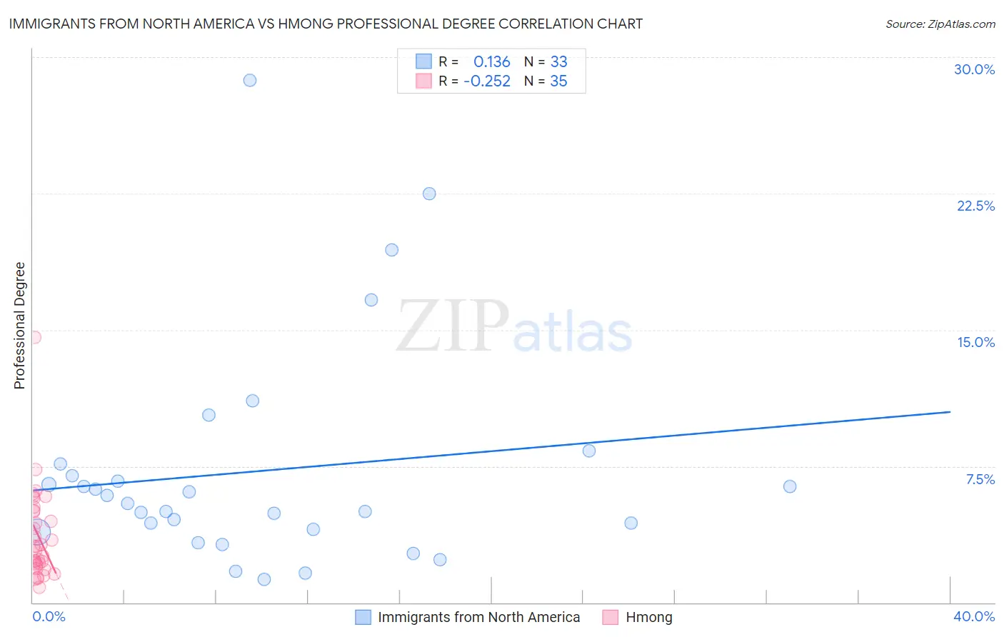 Immigrants from North America vs Hmong Professional Degree