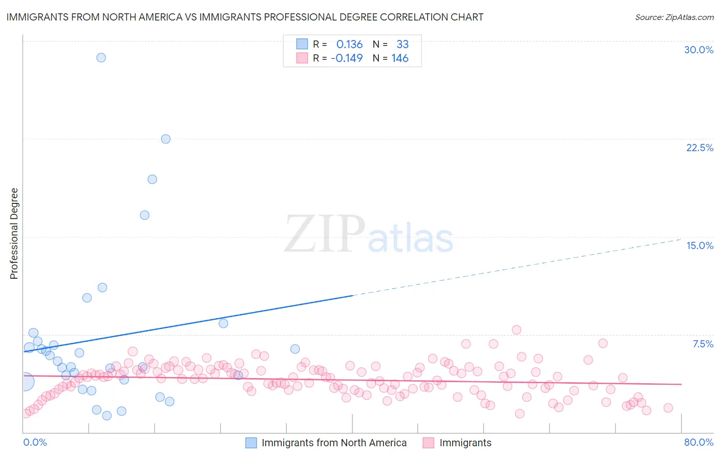 Immigrants from North America vs Immigrants Professional Degree