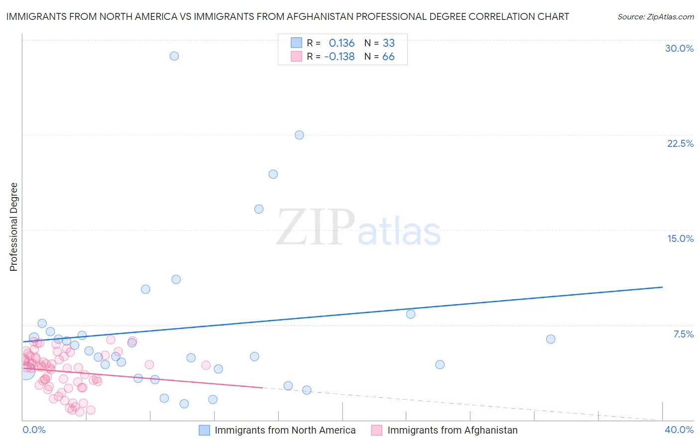 Immigrants from North America vs Immigrants from Afghanistan Professional Degree