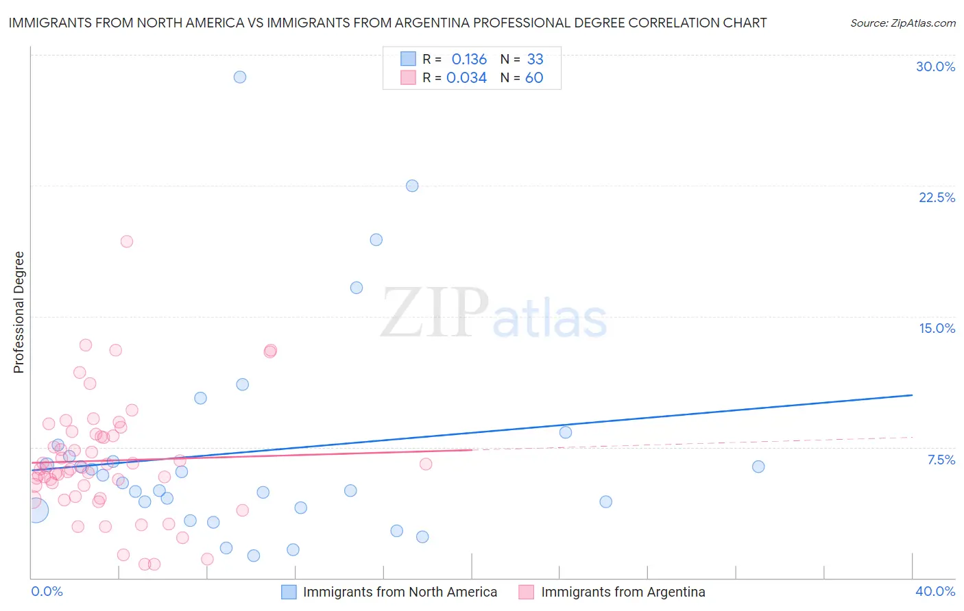 Immigrants from North America vs Immigrants from Argentina Professional Degree