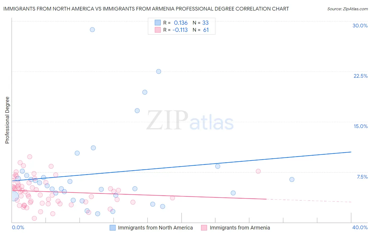 Immigrants from North America vs Immigrants from Armenia Professional Degree