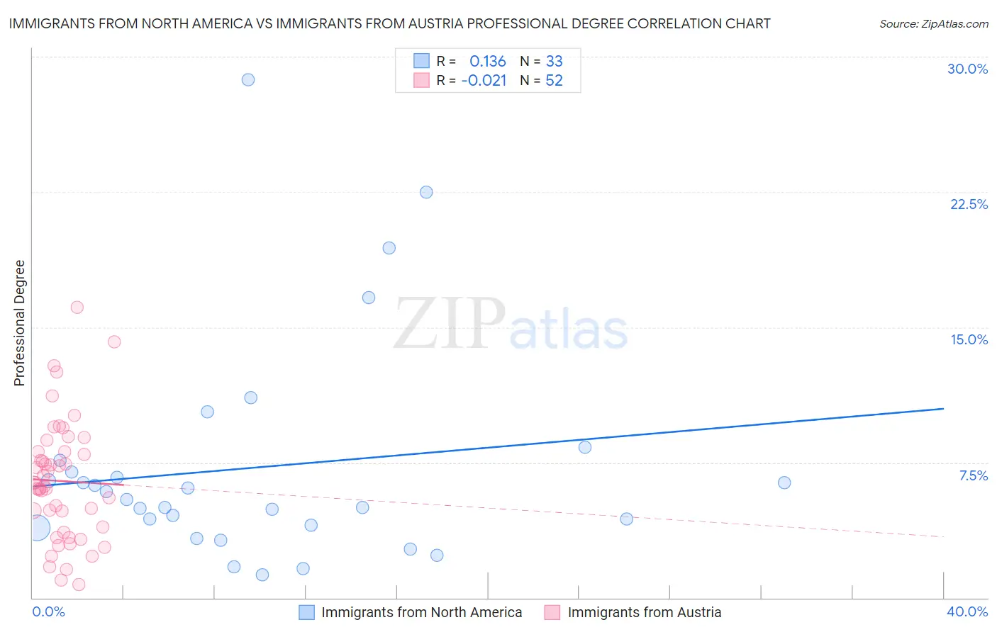 Immigrants from North America vs Immigrants from Austria Professional Degree