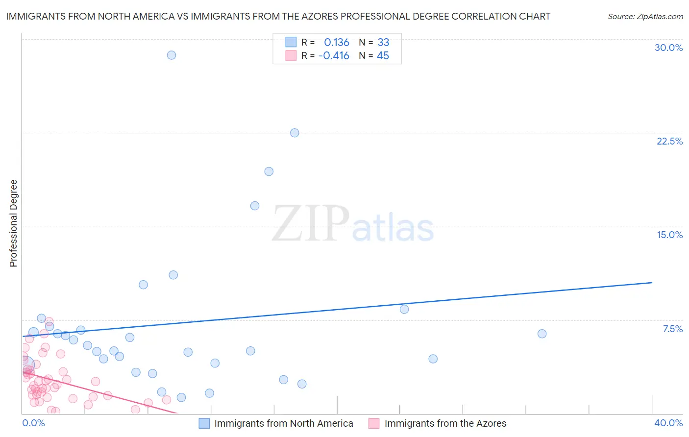 Immigrants from North America vs Immigrants from the Azores Professional Degree