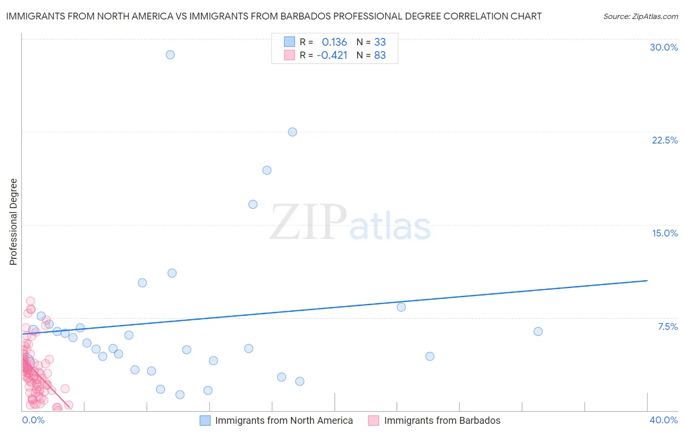 Immigrants from North America vs Immigrants from Barbados Professional Degree