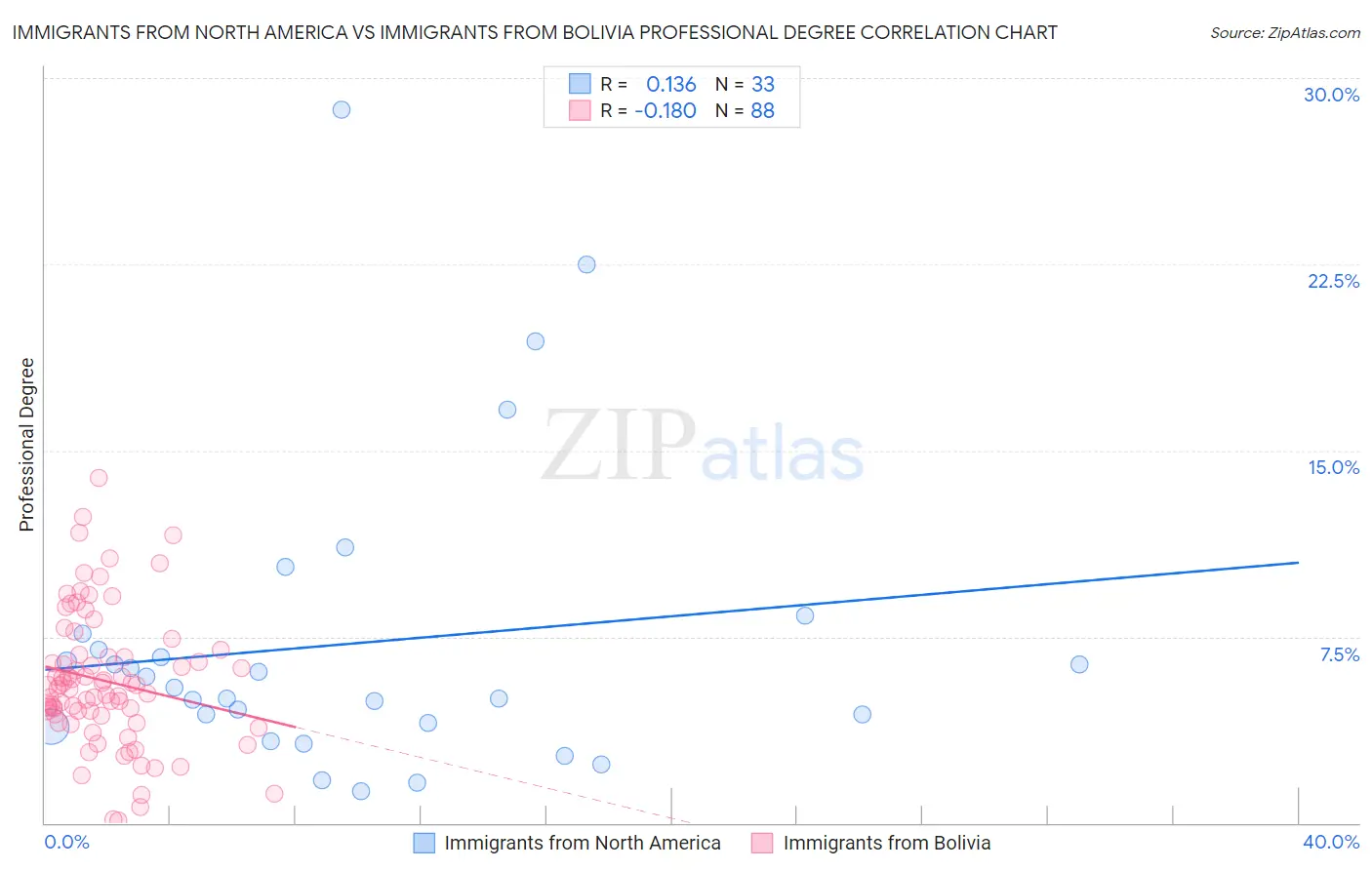 Immigrants from North America vs Immigrants from Bolivia Professional Degree