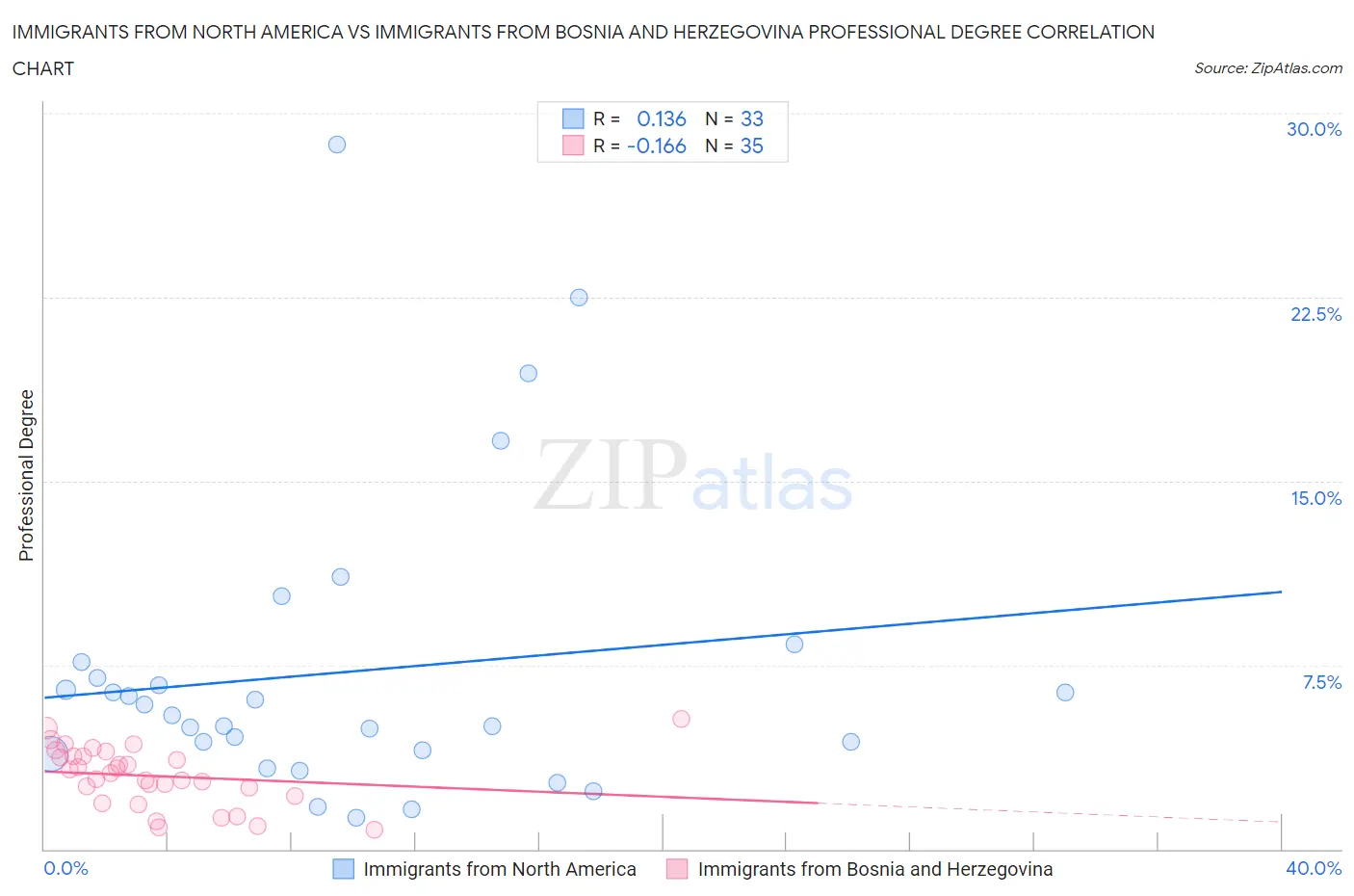 Immigrants from North America vs Immigrants from Bosnia and Herzegovina Professional Degree