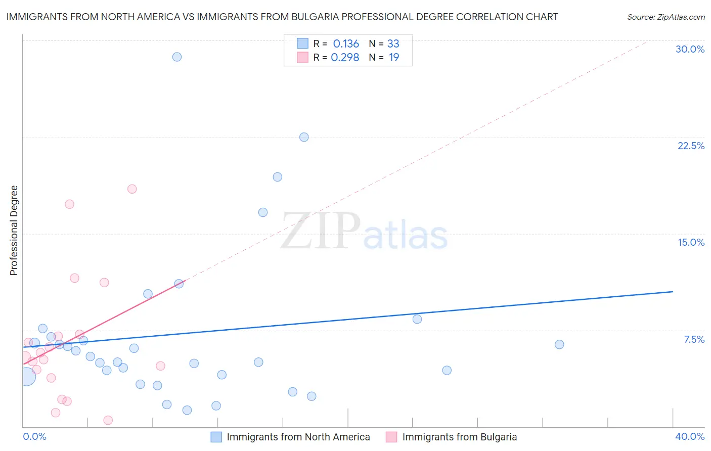 Immigrants from North America vs Immigrants from Bulgaria Professional Degree
