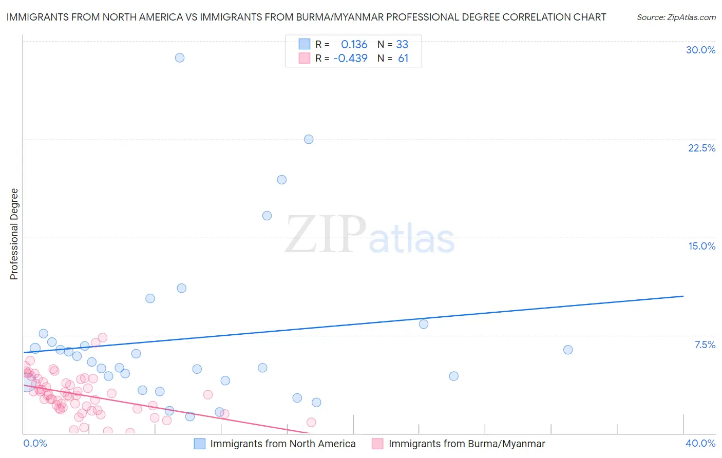 Immigrants from North America vs Immigrants from Burma/Myanmar Professional Degree
