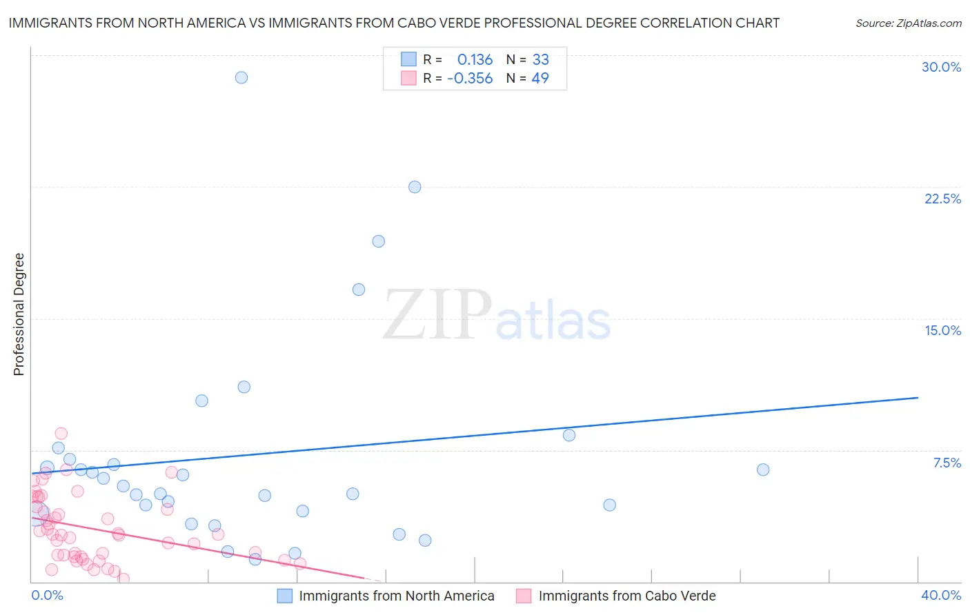 Immigrants from North America vs Immigrants from Cabo Verde Professional Degree