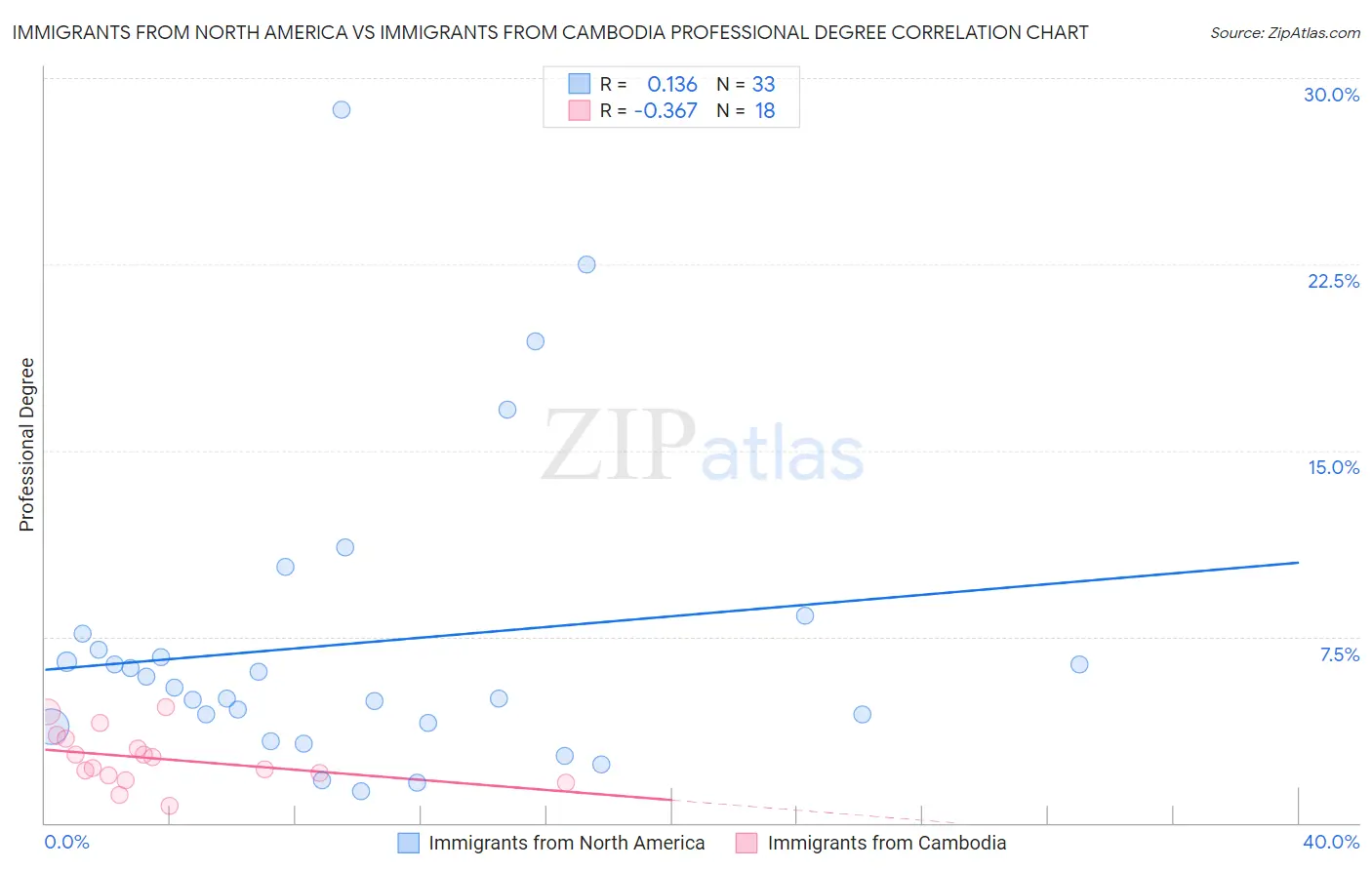 Immigrants from North America vs Immigrants from Cambodia Professional Degree