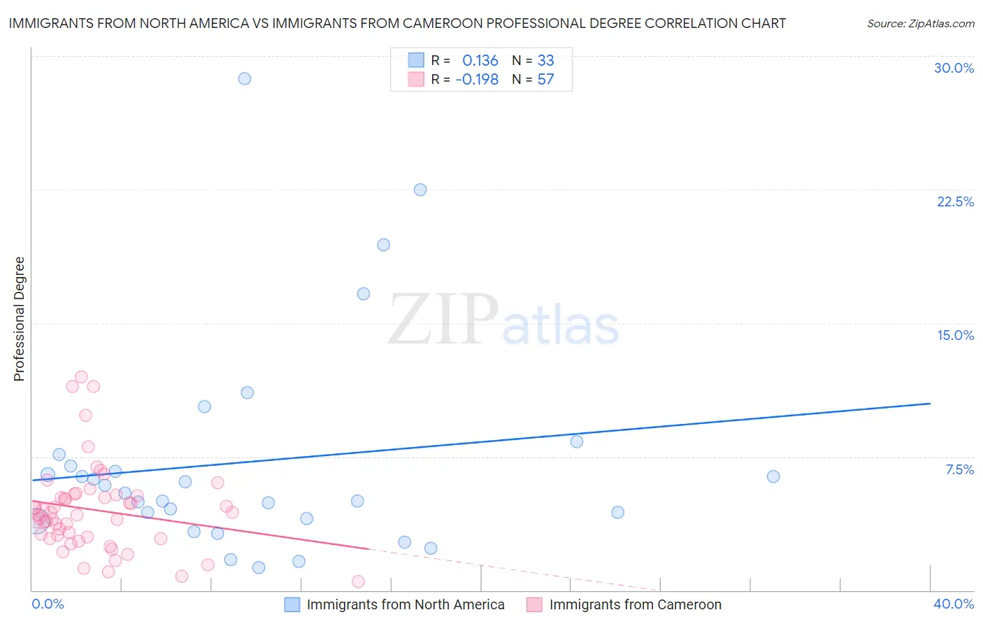Immigrants from North America vs Immigrants from Cameroon Professional Degree