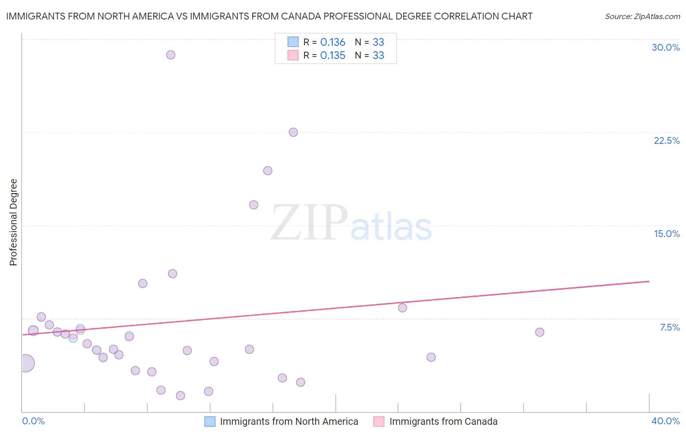 Immigrants from North America vs Immigrants from Canada Professional Degree
