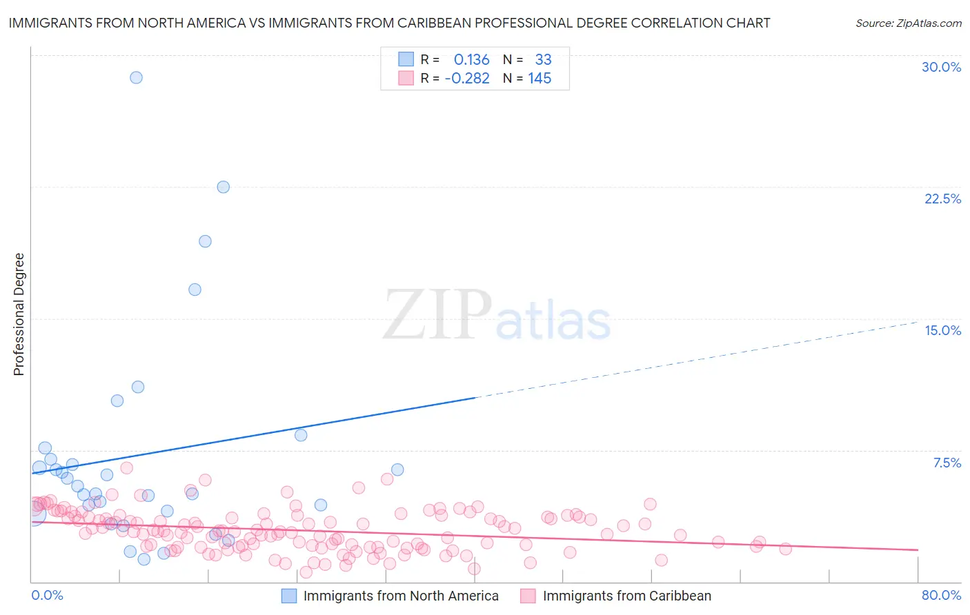 Immigrants from North America vs Immigrants from Caribbean Professional Degree