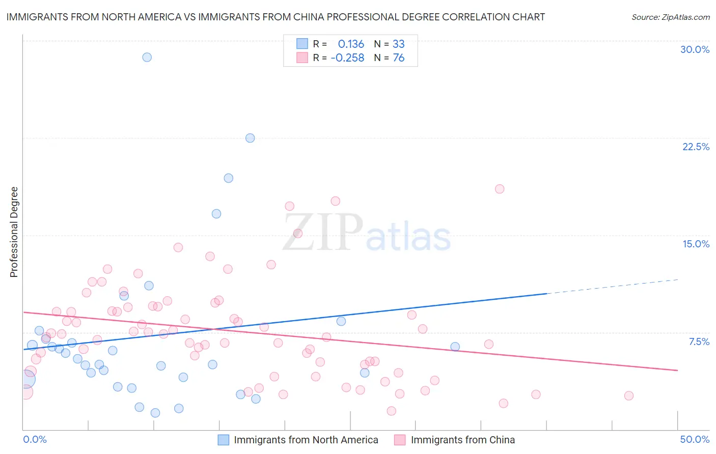 Immigrants from North America vs Immigrants from China Professional Degree