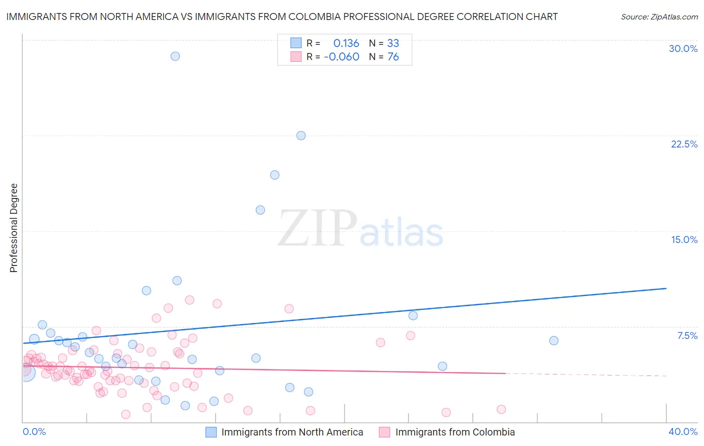 Immigrants from North America vs Immigrants from Colombia Professional Degree
