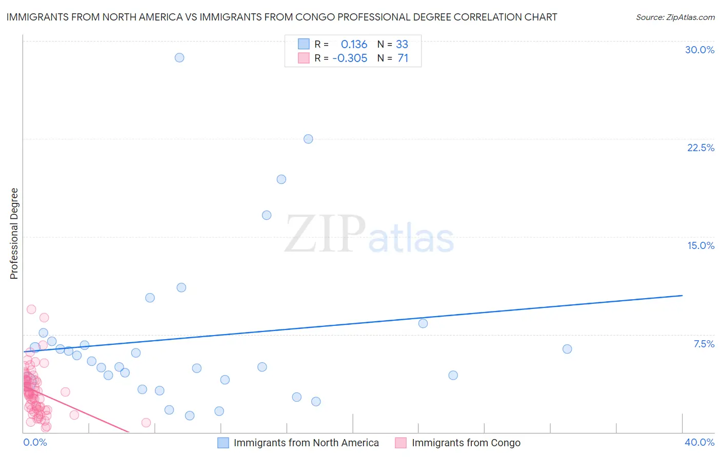 Immigrants from North America vs Immigrants from Congo Professional Degree