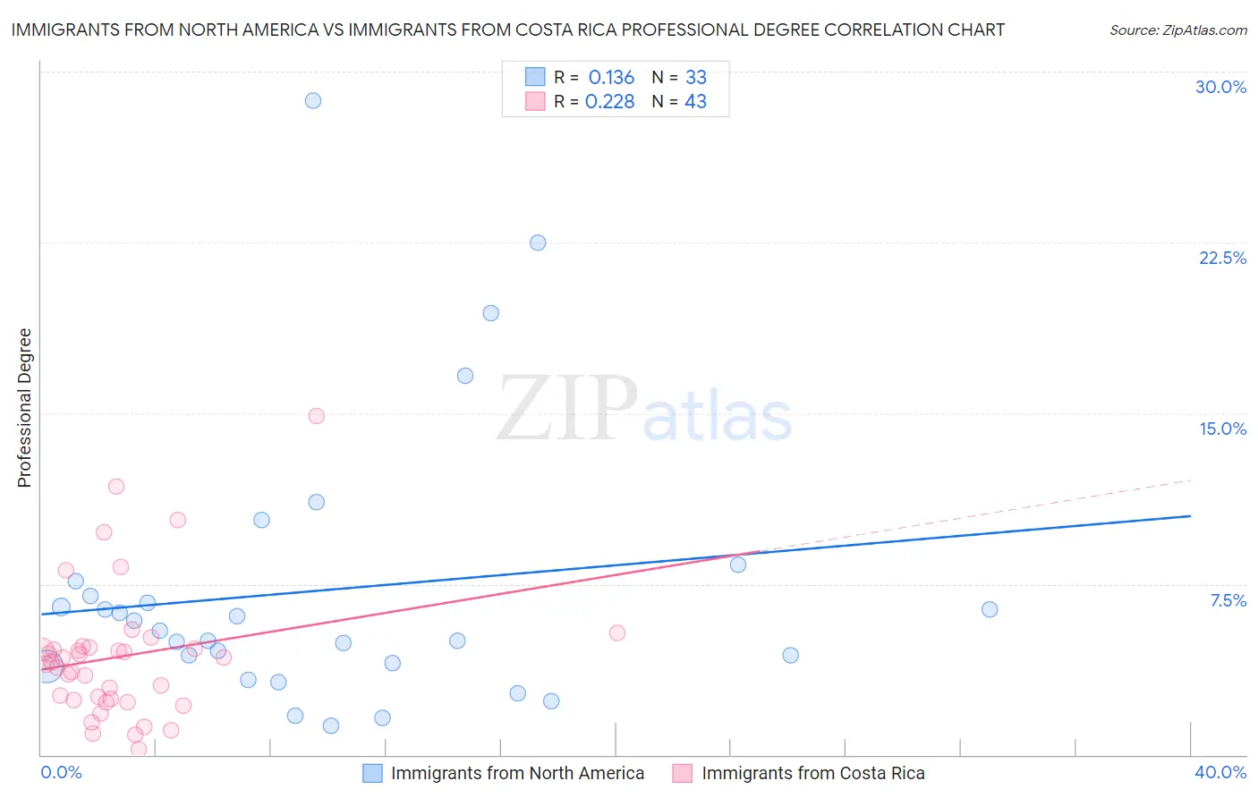 Immigrants from North America vs Immigrants from Costa Rica Professional Degree