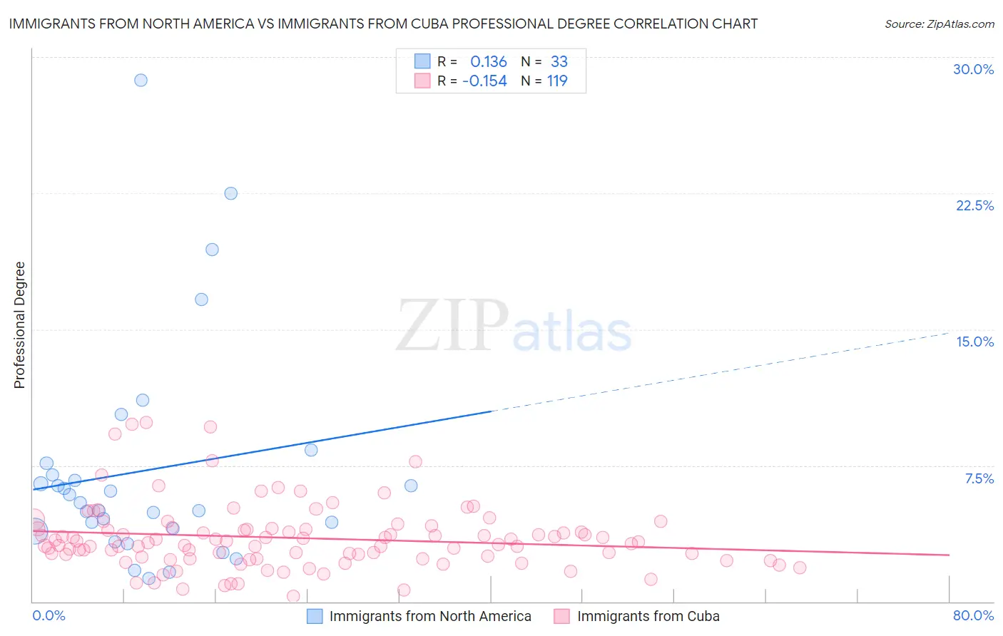 Immigrants from North America vs Immigrants from Cuba Professional Degree