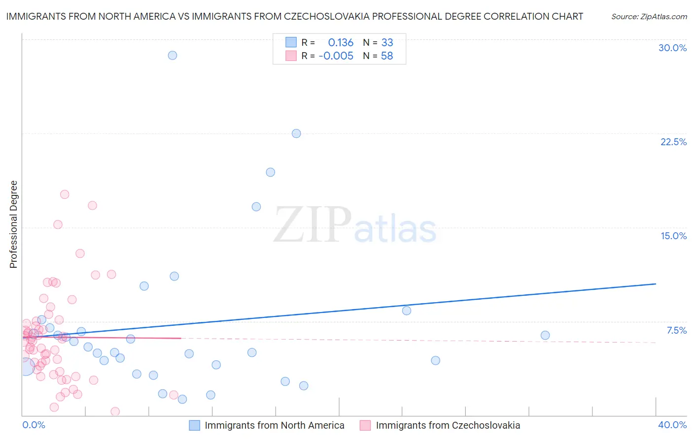 Immigrants from North America vs Immigrants from Czechoslovakia Professional Degree