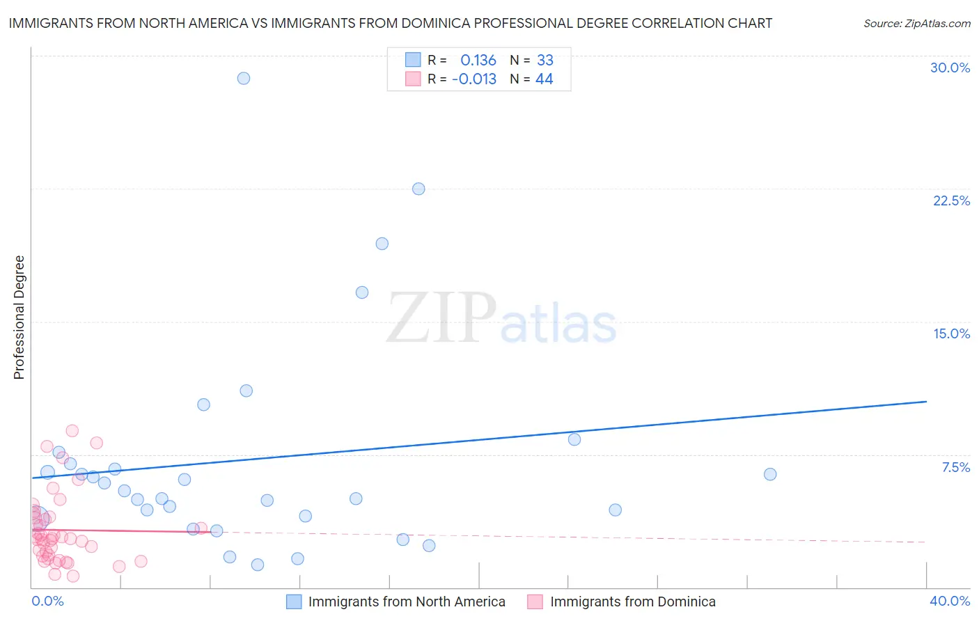 Immigrants from North America vs Immigrants from Dominica Professional Degree