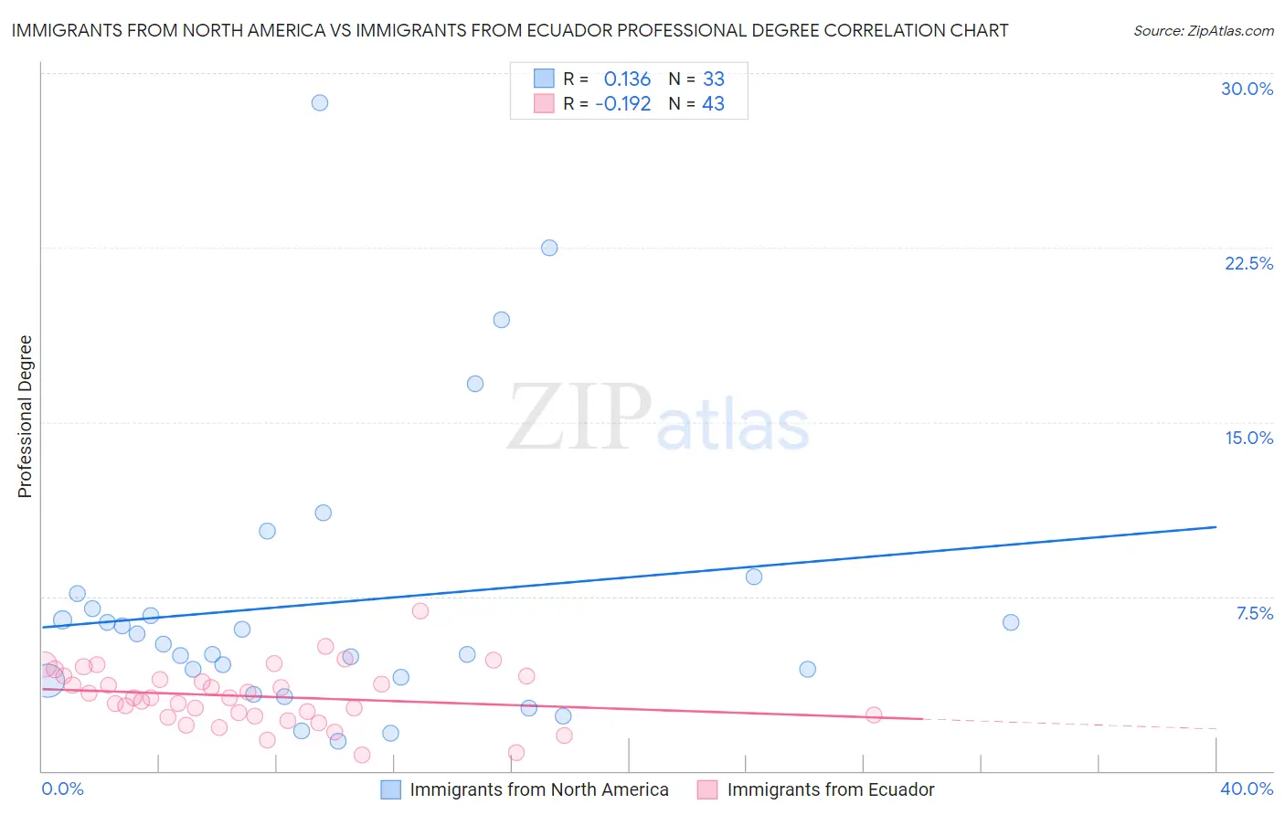 Immigrants from North America vs Immigrants from Ecuador Professional Degree