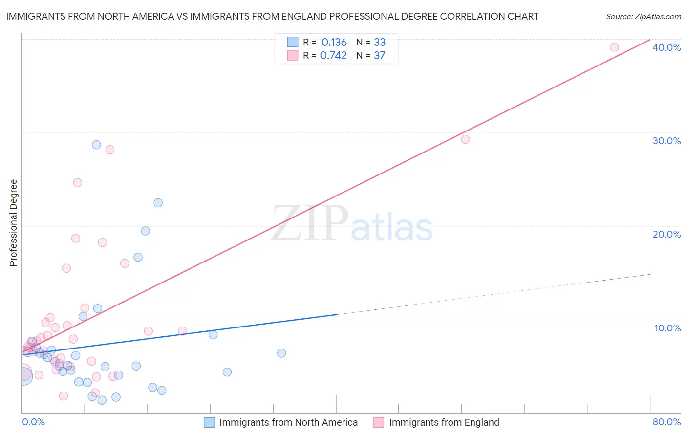 Immigrants from North America vs Immigrants from England Professional Degree