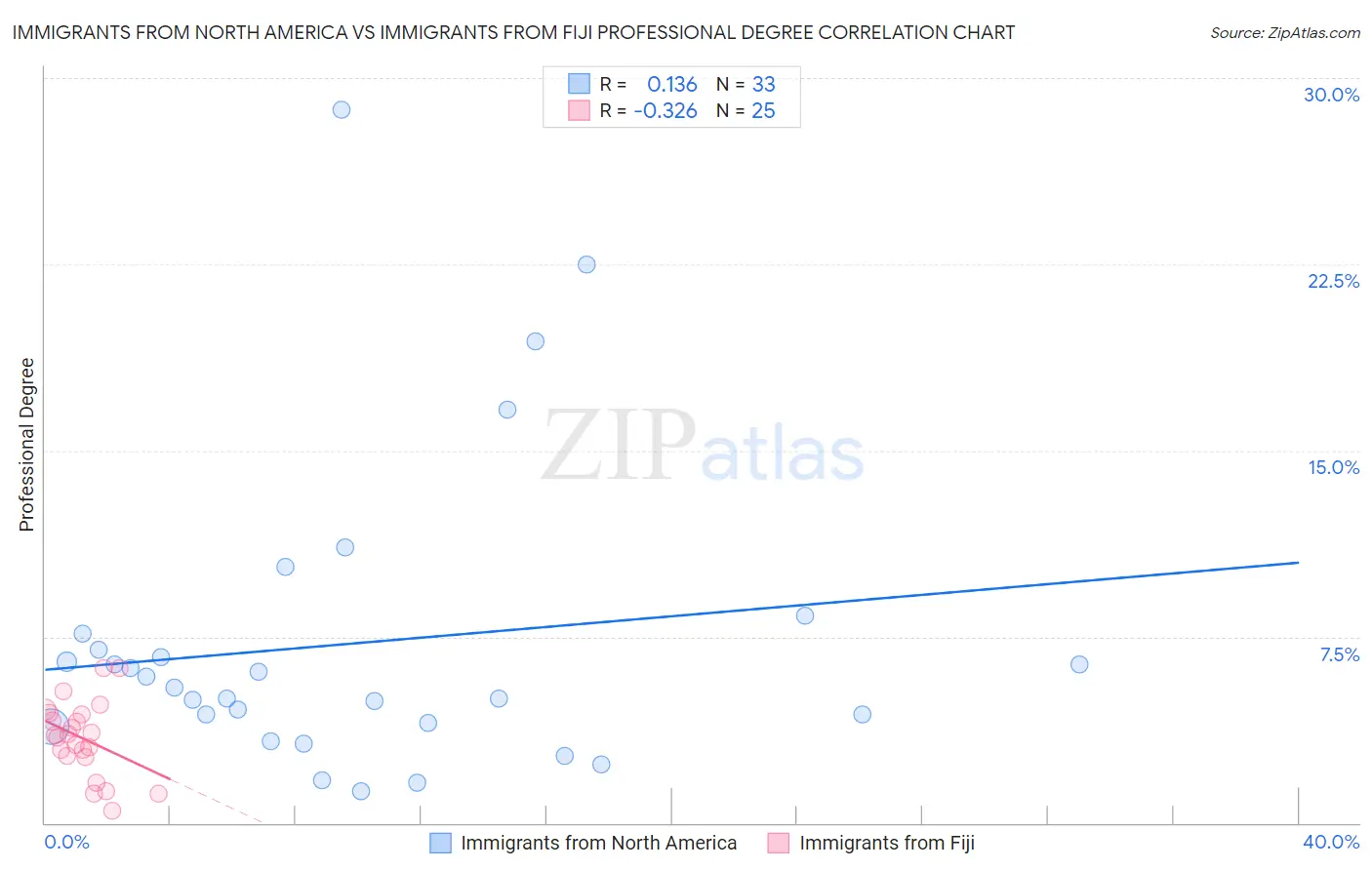 Immigrants from North America vs Immigrants from Fiji Professional Degree