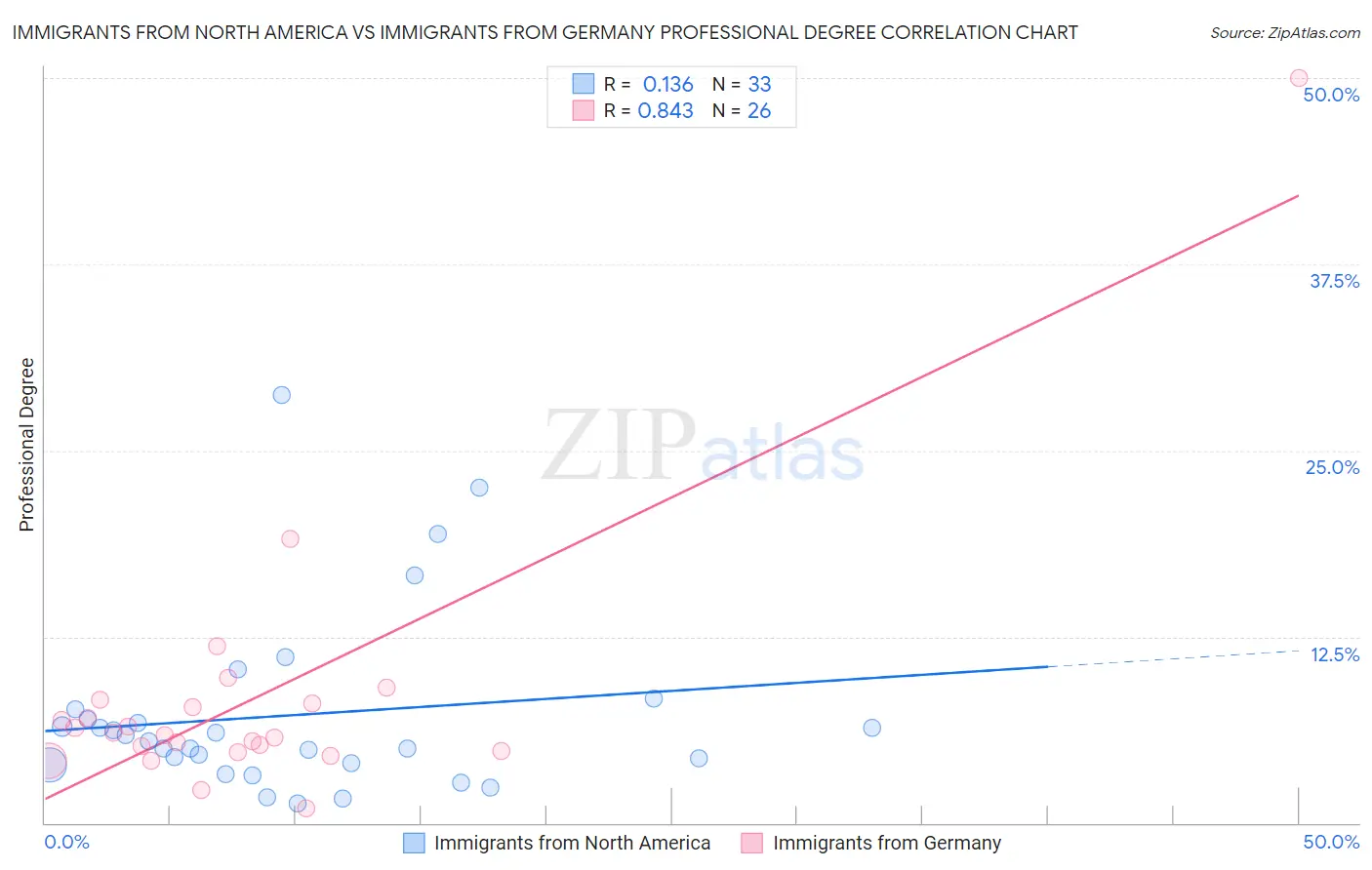 Immigrants from North America vs Immigrants from Germany Professional Degree
