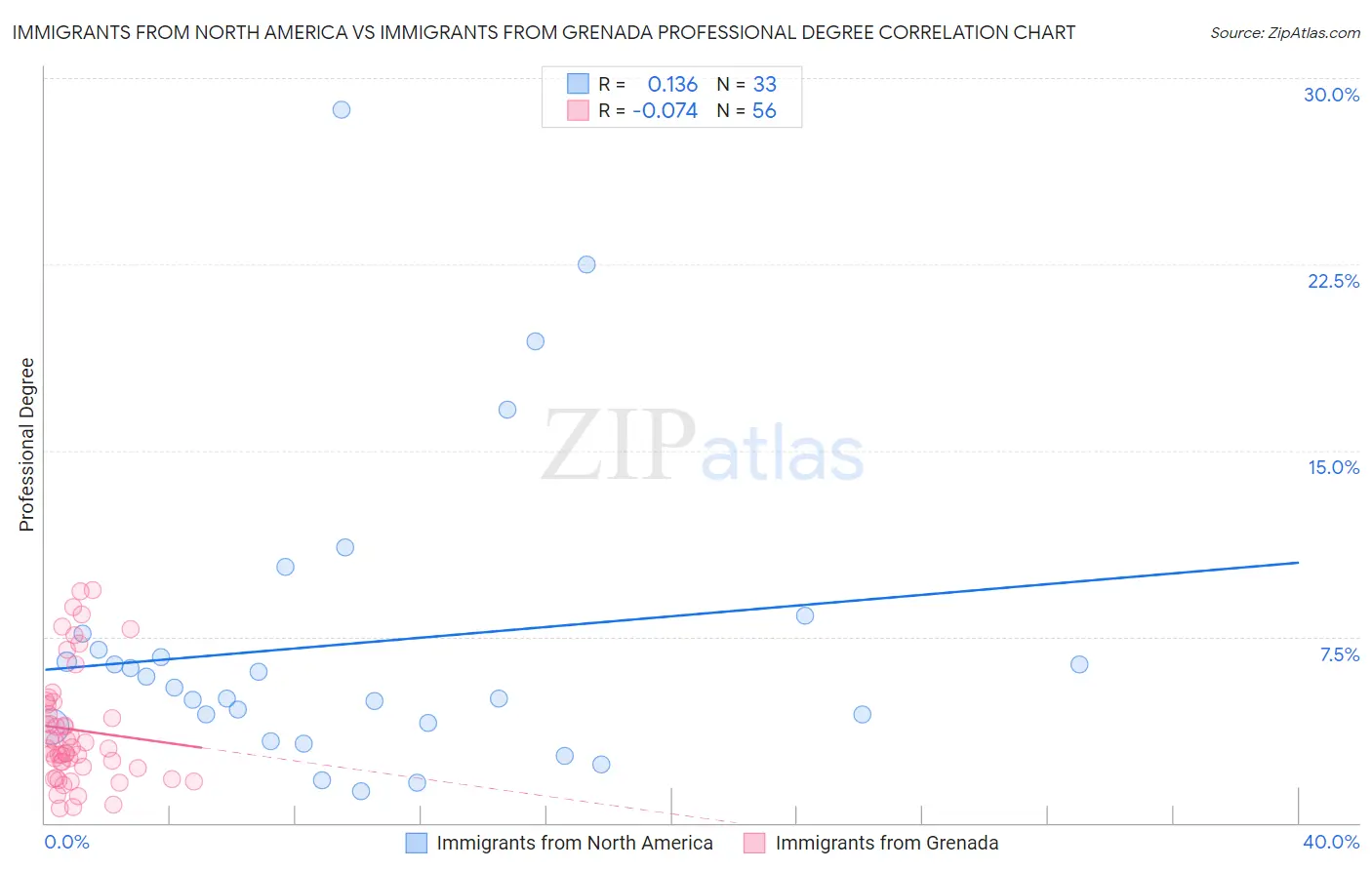 Immigrants from North America vs Immigrants from Grenada Professional Degree